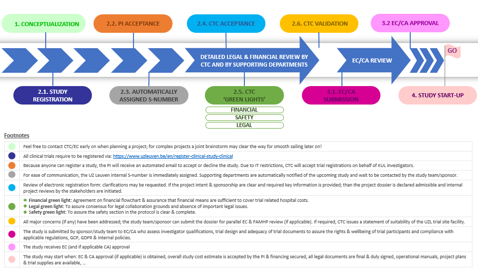 Flow klinische studie